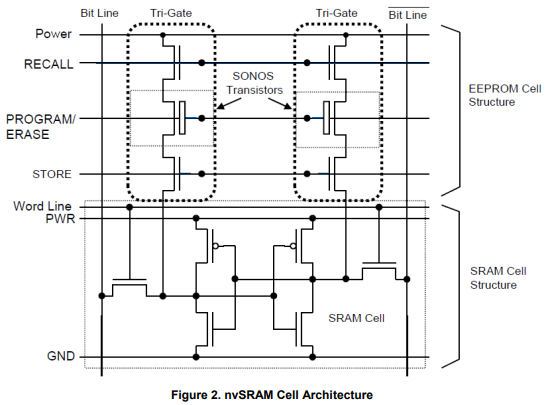 What is the non-volatile SRAM technology? What is the non-volatile SRAM technology?