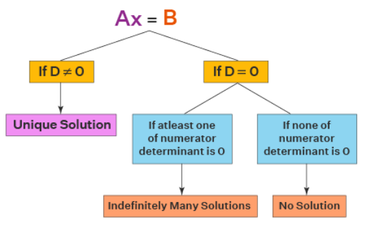 Cramer’s Rule
