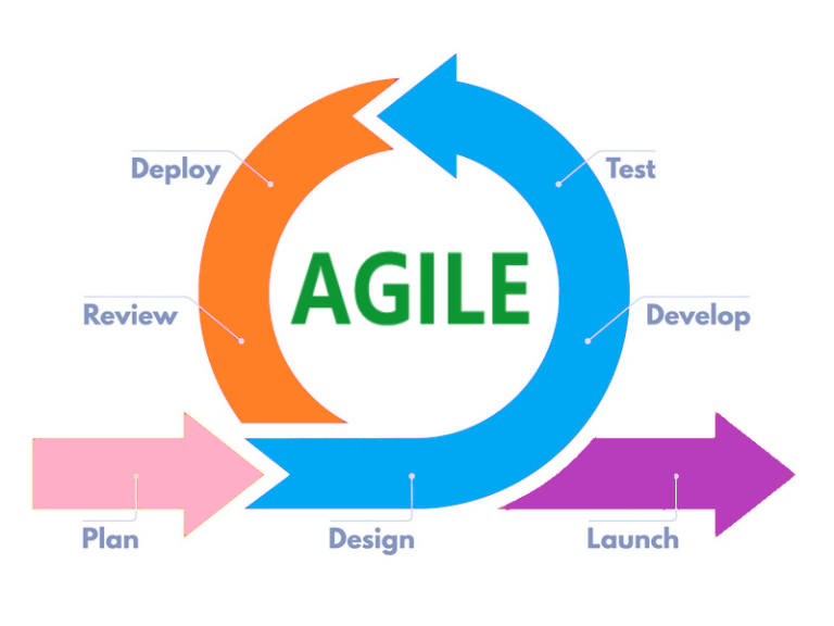Agile in Software Development