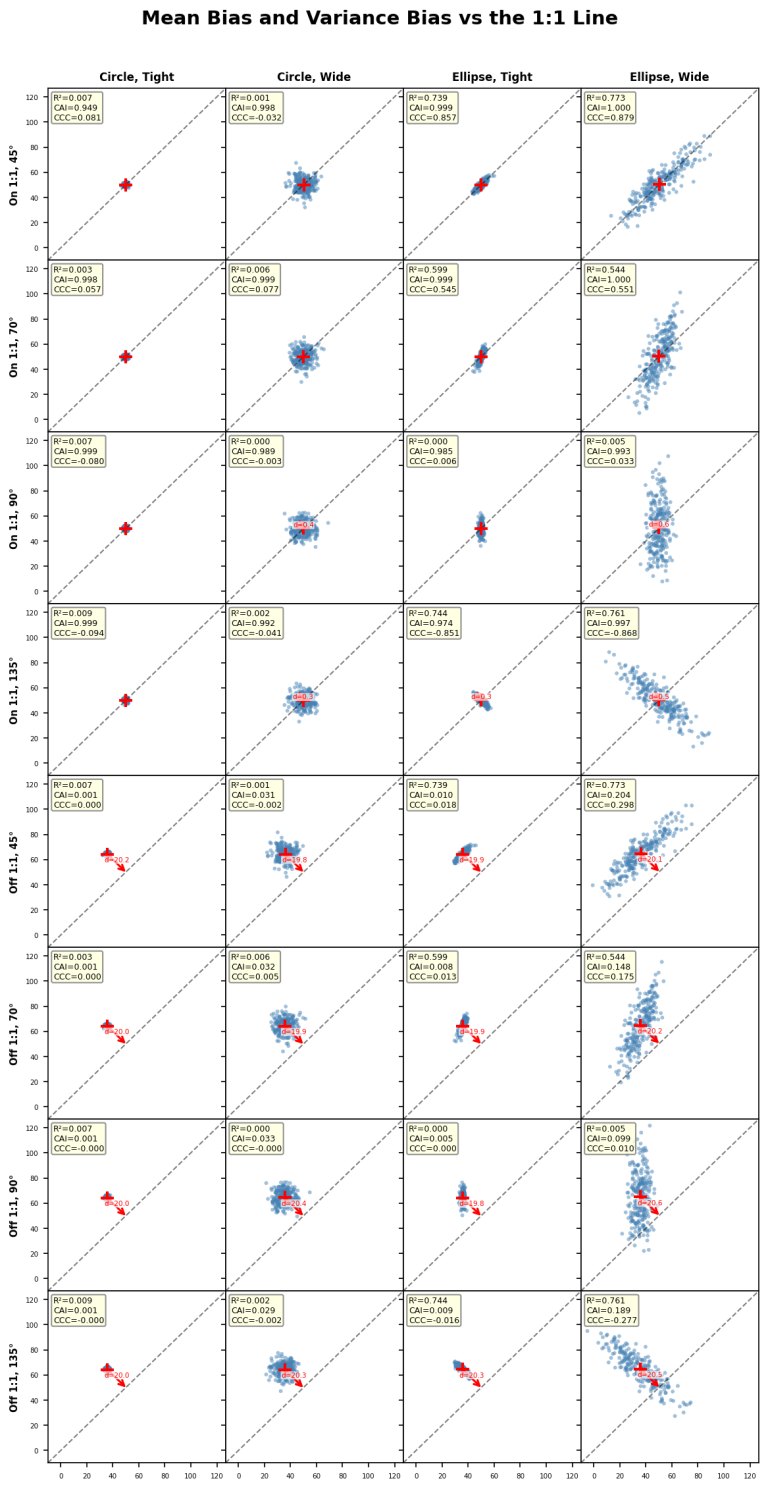 Center Alignment Index (CAI): A Novel Metric for Evaluating Data Center Agreement on the 1:1 Line