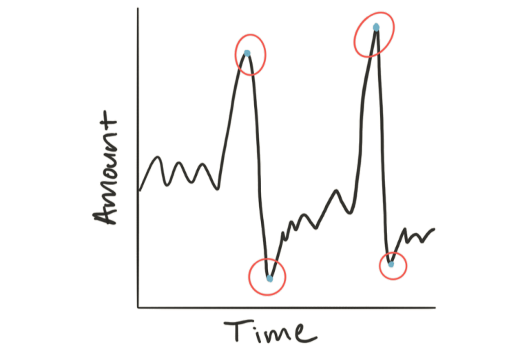 Time Series Vectorization and Embedding in AI/ML