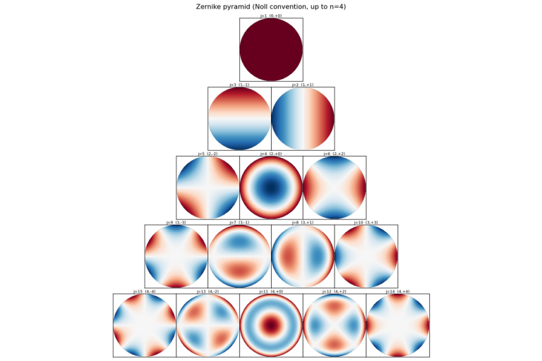 Wafer Level Zernike Polynomials